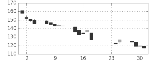 太平洋セメの日足チャート(2009年9月)
