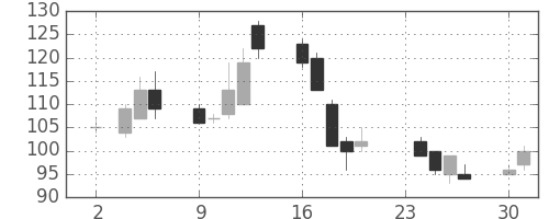 太平洋セメの日足チャート(2009年11月)