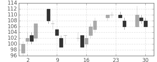 太平洋セメの日足チャート(2009年12月)