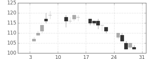 太平洋セメの日足チャート(2010年1月)