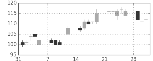 太平洋セメの日足チャート(2010年2月)