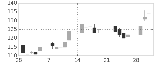 太平洋セメの日足チャート(2010年3月)