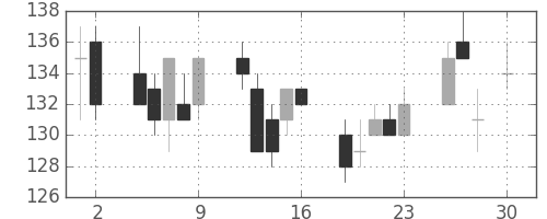太平洋セメの日足チャート(2010年4月)