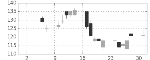 太平洋セメの日足チャート(2010年5月)