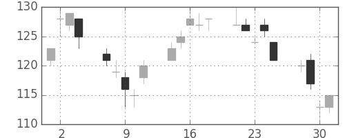 太平洋セメの日足チャート(2010年6月)
