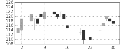太平洋セメの日足チャート(2010年7月)