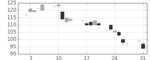 太平洋セメの日足チャート(2010年8月)