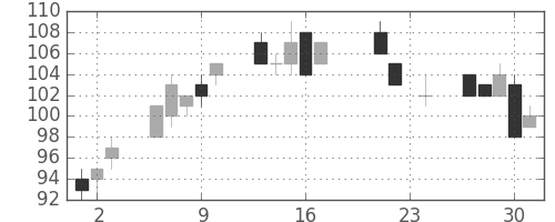 太平洋セメの日足チャート(2010年9月)