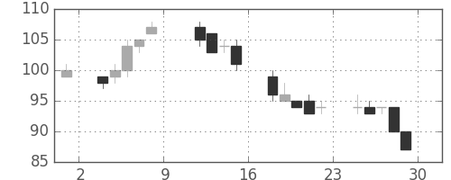 太平洋セメの日足チャート(2010年10月)