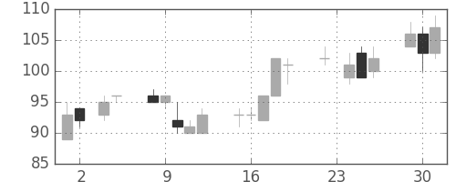 太平洋セメの日足チャート(2010年11月)