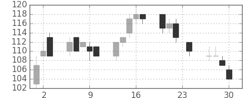 太平洋セメの日足チャート(2010年12月)