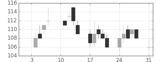 太平洋セメの日足チャート(2011年1月)