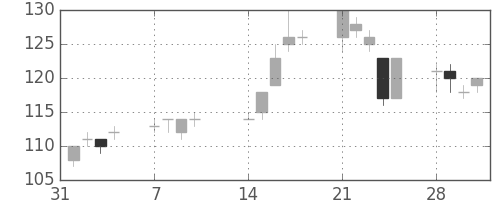 太平洋セメの日足チャート(2011年2月)