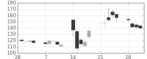太平洋セメの日足チャート(2011年3月)