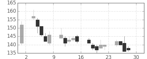太平洋セメの日足チャート(2011年4月)