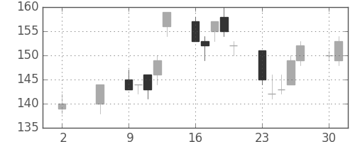 太平洋セメの日足チャート(2011年5月)