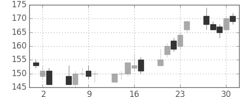 太平洋セメの日足チャート(2011年6月)