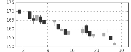 太平洋セメの日足チャート(2011年7月)