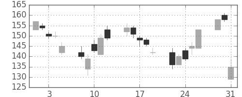 太平洋セメの日足チャート(2011年8月)