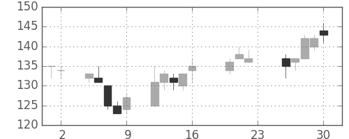 太平洋セメの日足チャート(2011年9月)