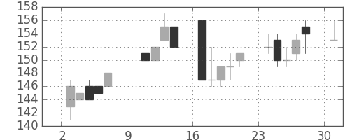 太平洋セメの日足チャート(2011年10月)