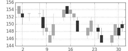 太平洋セメの日足チャート(2011年11月)
