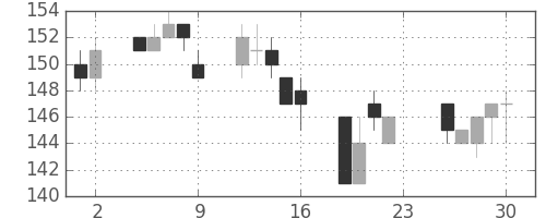 太平洋セメの日足チャート(2011年12月)