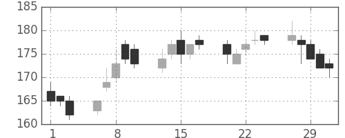 太平洋セメの日足チャート(2012年2月)