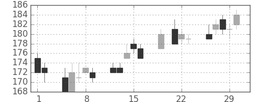 太平洋セメの日足チャート(2012年3月)