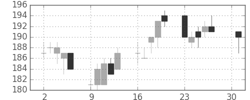太平洋セメの日足チャート(2012年4月)