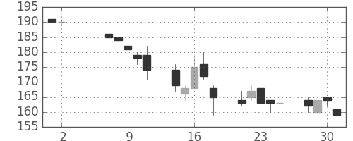 太平洋セメの日足チャート(2012年5月)
