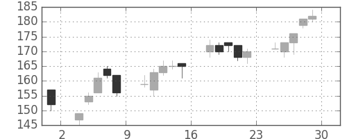太平洋セメの日足チャート(2012年6月)
