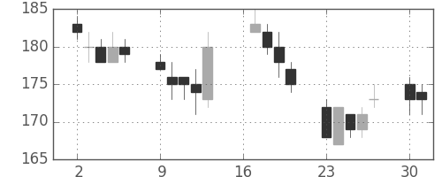 太平洋セメの日足チャート(2012年7月)