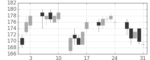 太平洋セメの日足チャート(2012年8月)