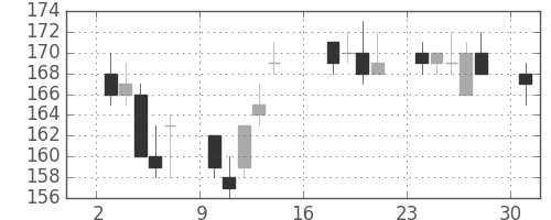 太平洋セメの日足チャート(2012年9月)