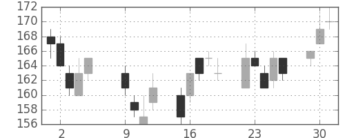太平洋セメの日足チャート(2012年10月)