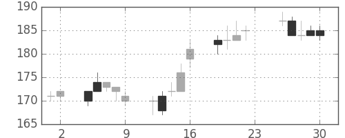 太平洋セメの日足チャート(2012年11月)