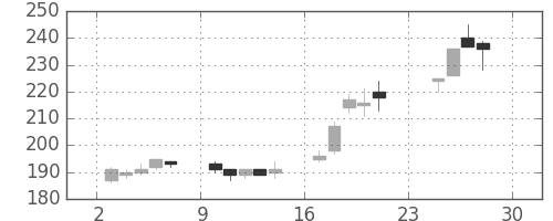 太平洋セメの日足チャート(2012年12月)