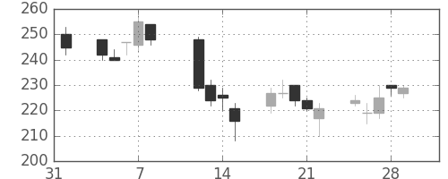 太平洋セメの日足チャート(2013年2月)