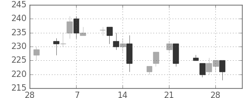 太平洋セメの日足チャート(2013年3月)