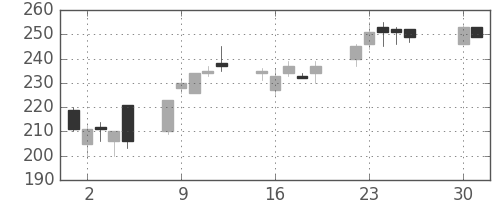 太平洋セメの日足チャート(2013年4月)