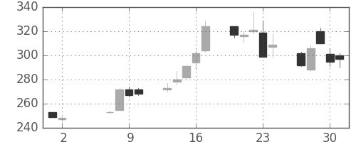 太平洋セメの日足チャート(2013年5月)