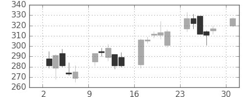 太平洋セメの日足チャート(2013年6月)
