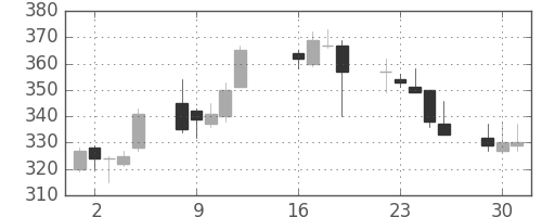 太平洋セメの日足チャート(2013年7月)