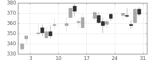 太平洋セメの日足チャート(2013年8月)