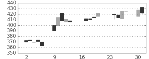 太平洋セメの日足チャート(2013年9月)