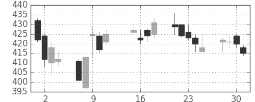 太平洋セメの日足チャート(2013年10月)