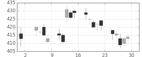 太平洋セメの日足チャート(2013年11月)