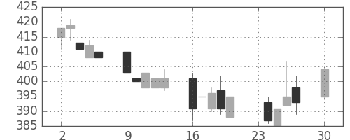 太平洋セメの日足チャート(2013年12月)