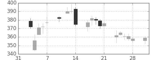太平洋セメの日足チャート(2014年2月)